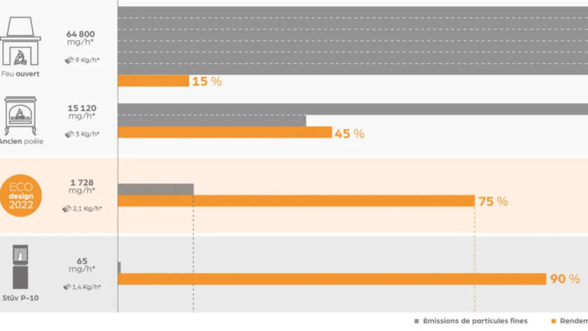 Comparaison des émissions de particules du s[P10]